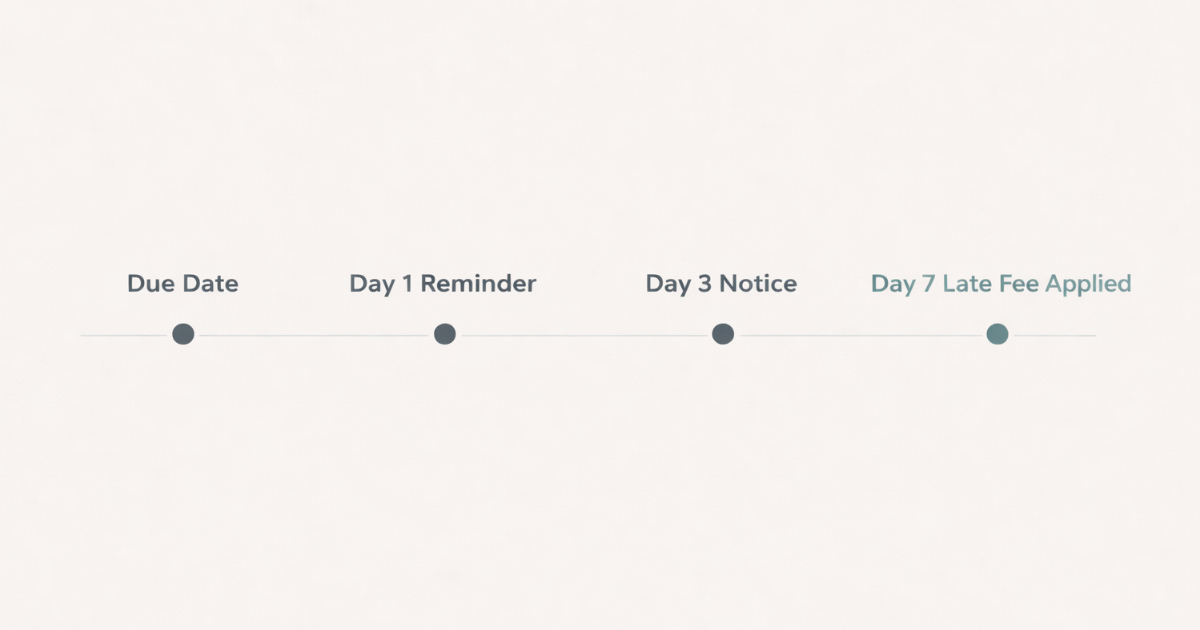Timeline showing a 7-day grace period structure for charging late fees on overdue invoices